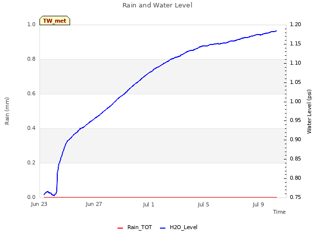 Explore the graph:Rain and Water Level in a new window