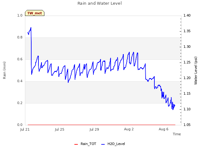 Explore the graph:Rain and Water Level in a new window