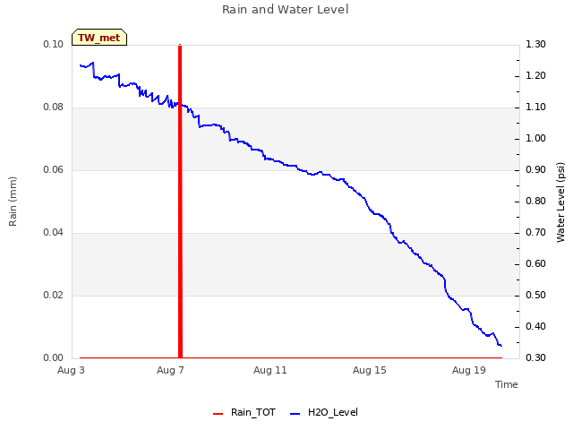 Explore the graph:Rain and Water Level in a new window