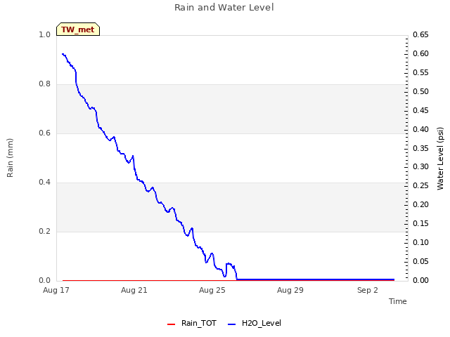 Explore the graph:Rain and Water Level in a new window