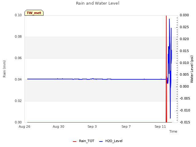 Explore the graph:Rain and Water Level in a new window