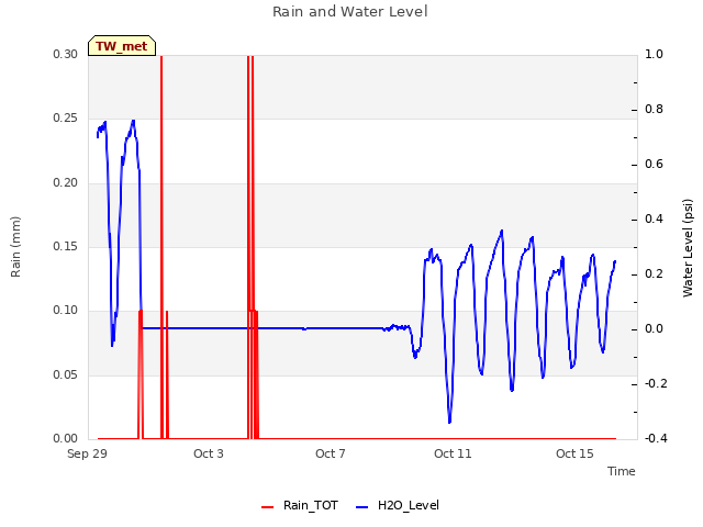 Explore the graph:Rain and Water Level in a new window