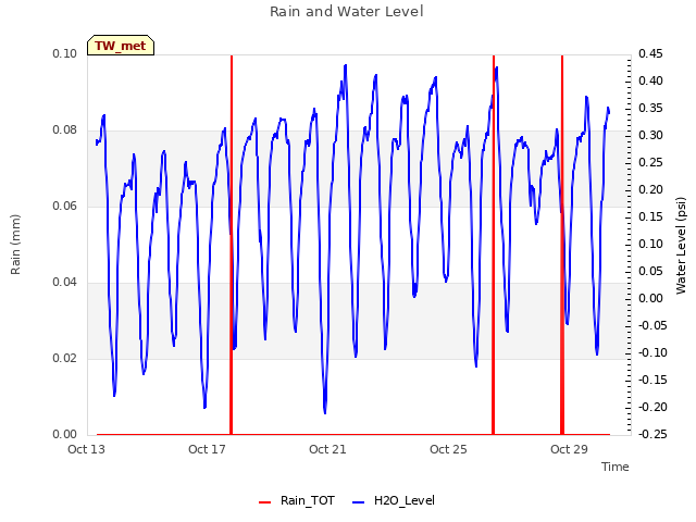 Explore the graph:Rain and Water Level in a new window