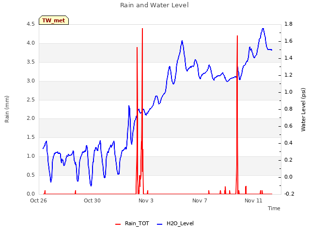 Explore the graph:Rain and Water Level in a new window