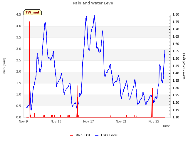 Explore the graph:Rain and Water Level in a new window