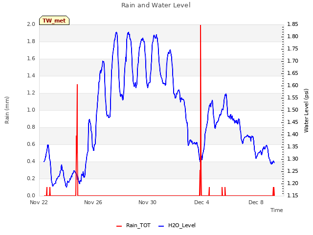 Explore the graph:Rain and Water Level in a new window