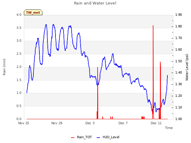 Explore the graph:Rain and Water Level in a new window