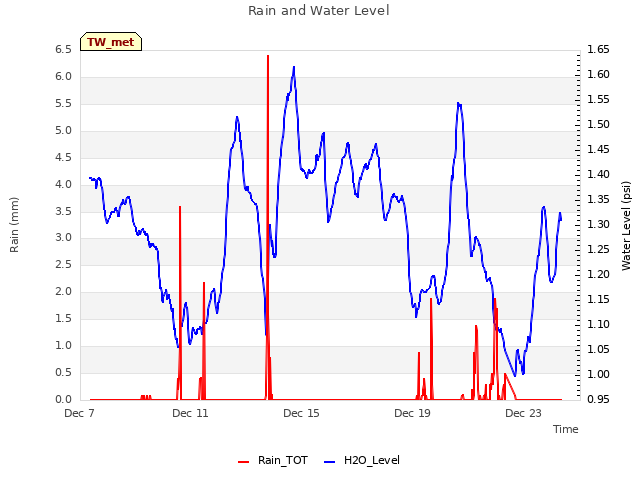 Explore the graph:Rain and Water Level in a new window