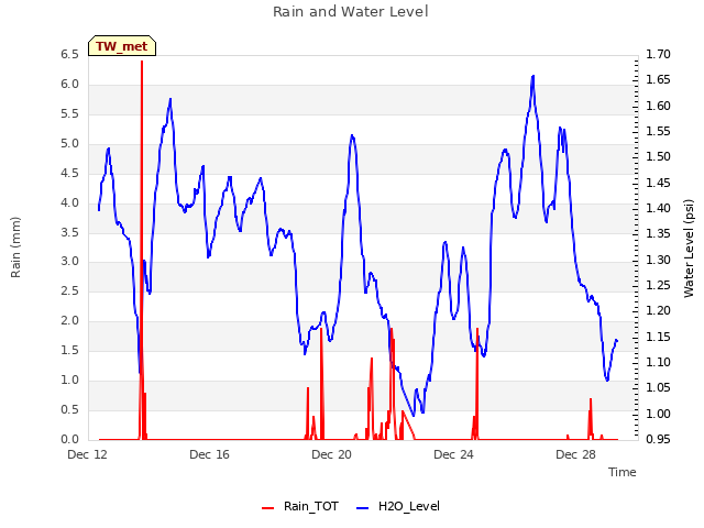 Explore the graph:Rain and Water Level in a new window