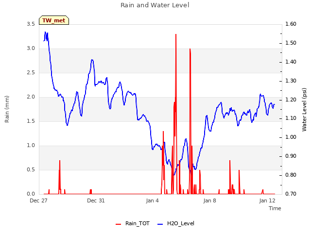 Explore the graph:Rain and Water Level in a new window