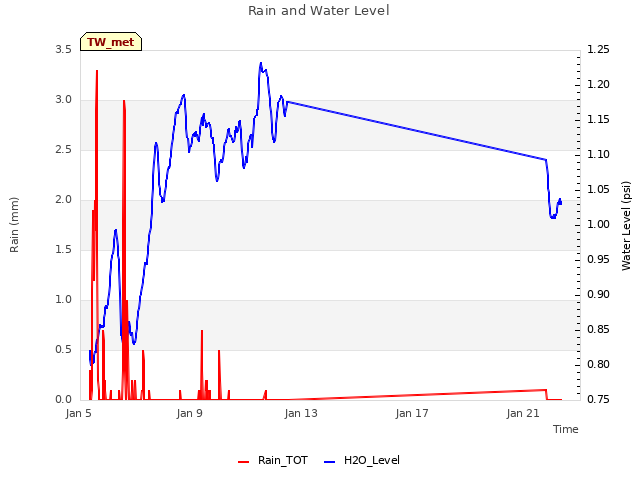 Explore the graph:Rain and Water Level in a new window