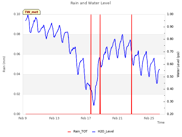 Explore the graph:Rain and Water Level in a new window