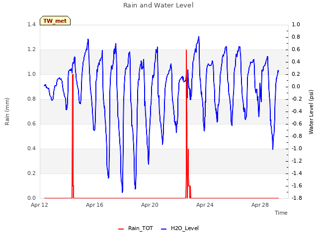 Explore the graph:Rain and Water Level in a new window