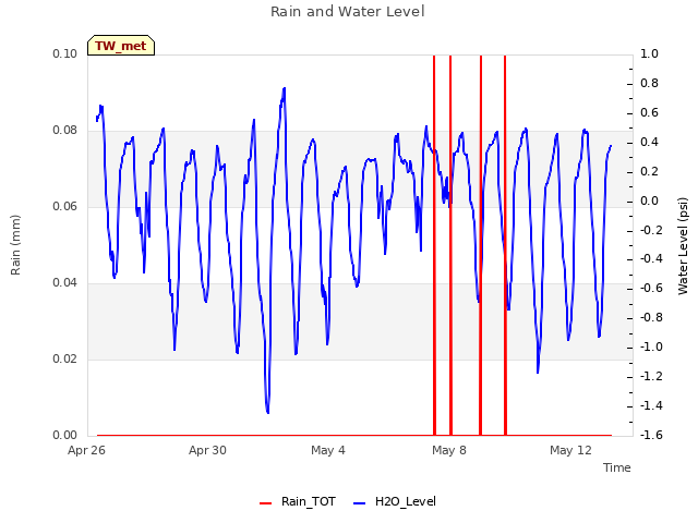 Explore the graph:Rain and Water Level in a new window