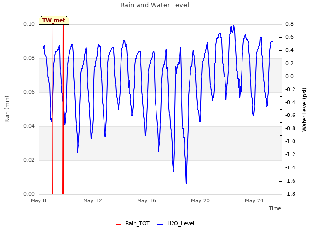 Explore the graph:Rain and Water Level in a new window