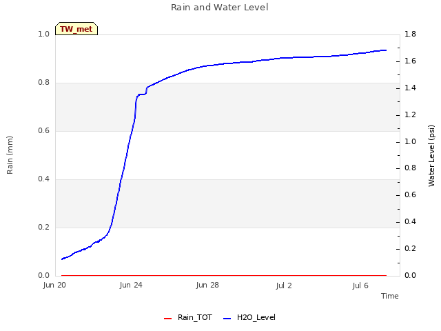 Explore the graph:Rain and Water Level in a new window