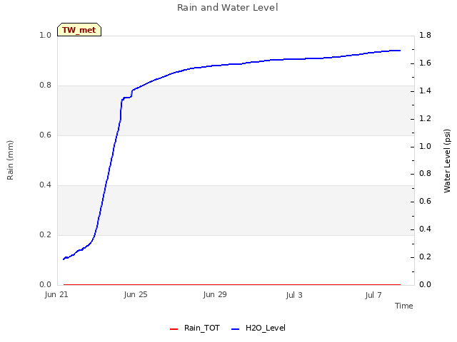 Explore the graph:Rain and Water Level in a new window
