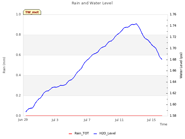 Explore the graph:Rain and Water Level in a new window