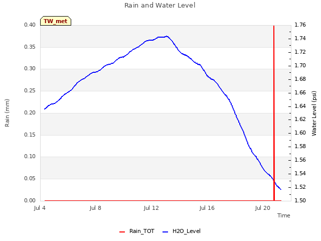 Explore the graph:Rain and Water Level in a new window