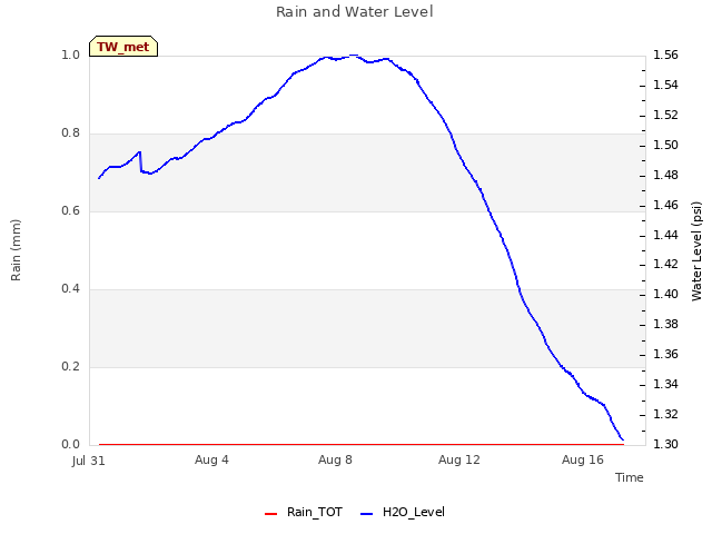 Explore the graph:Rain and Water Level in a new window