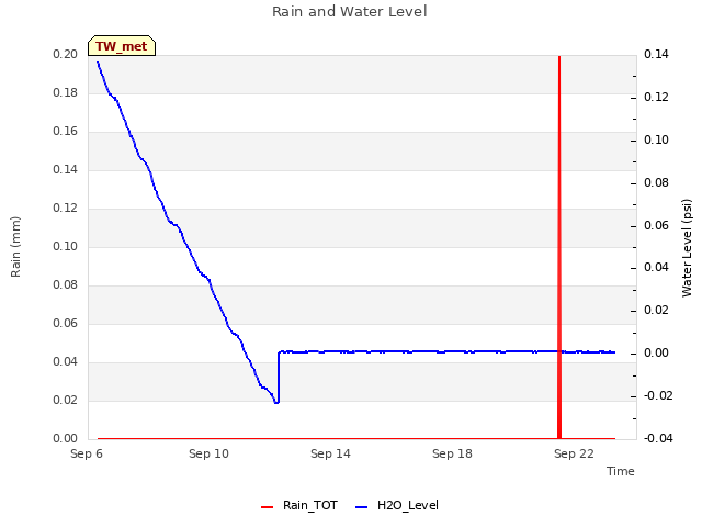 Explore the graph:Rain and Water Level in a new window
