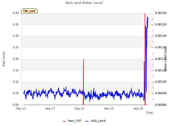 Explore the graph:Rain and Water Level in a new window