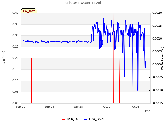 Explore the graph:Rain and Water Level in a new window