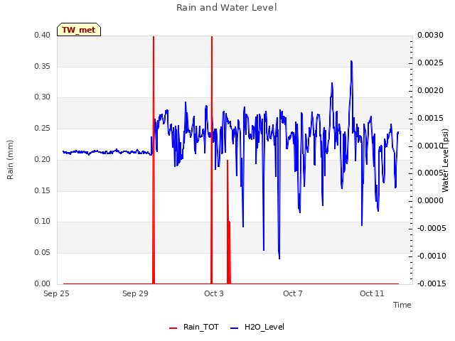 Explore the graph:Rain and Water Level in a new window