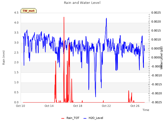 Explore the graph:Rain and Water Level in a new window