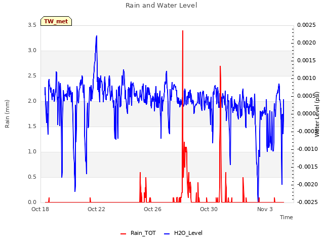 Explore the graph:Rain and Water Level in a new window