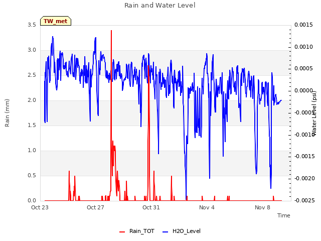 Explore the graph:Rain and Water Level in a new window