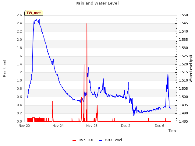 Explore the graph:Rain and Water Level in a new window