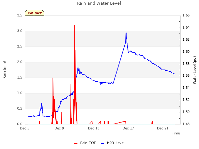 Explore the graph:Rain and Water Level in a new window