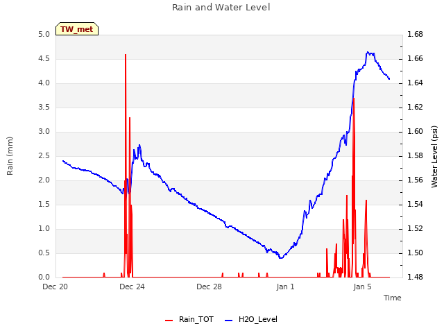 Explore the graph:Rain and Water Level in a new window