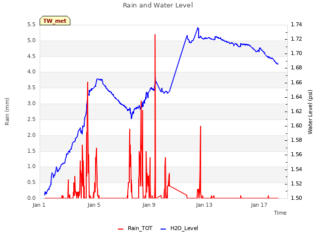 Explore the graph:Rain and Water Level in a new window