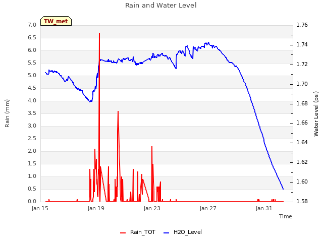 Explore the graph:Rain and Water Level in a new window
