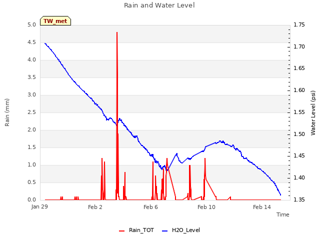 Explore the graph:Rain and Water Level in a new window