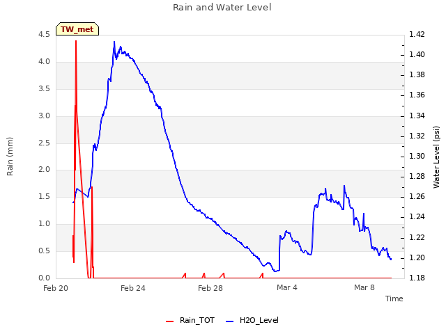 Explore the graph:Rain and Water Level in a new window