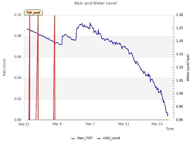 Explore the graph:Rain and Water Level in a new window
