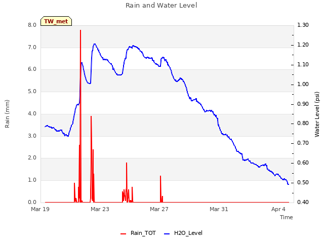 Explore the graph:Rain and Water Level in a new window