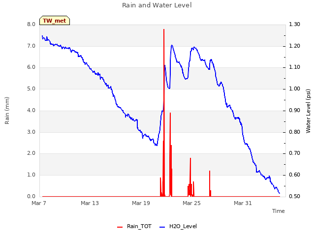 Graph showing Rain and Water Level