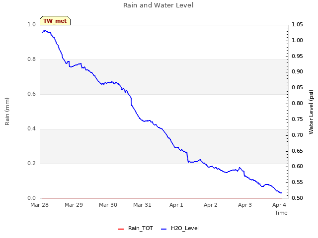 Graph showing Rain and Water Level