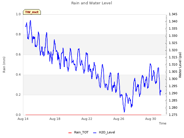 Explore the graph:Rain and Water Level in a new window
