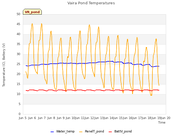 Graph showing Vaira Pond Temperatures
