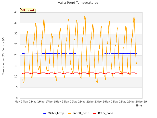 Graph showing Vaira Pond Temperatures