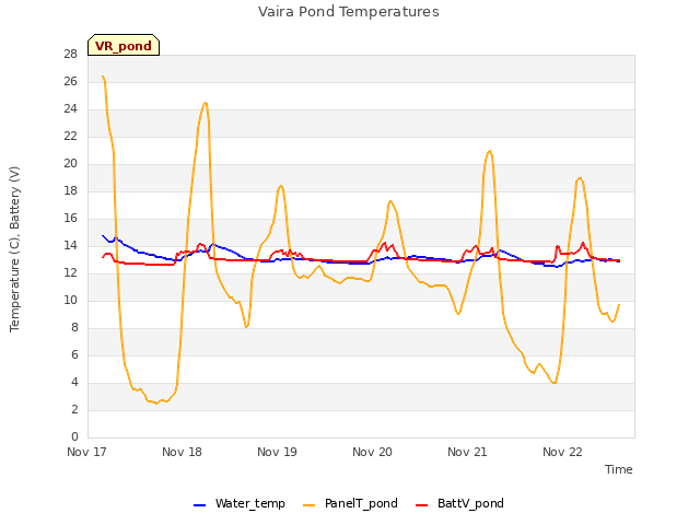 plot of Vaira Pond Temperatures