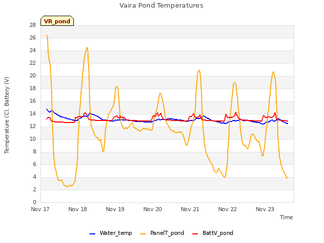 plot of Vaira Pond Temperatures