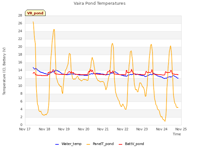 plot of Vaira Pond Temperatures