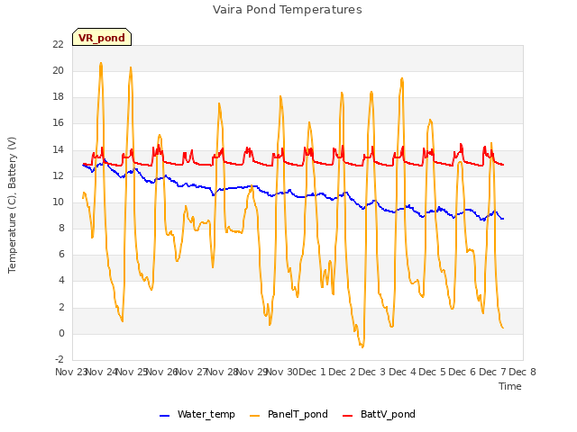 plot of Vaira Pond Temperatures