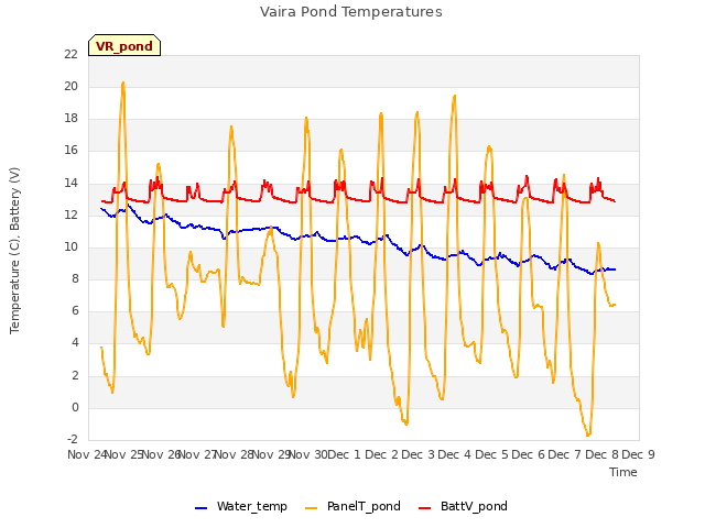 plot of Vaira Pond Temperatures